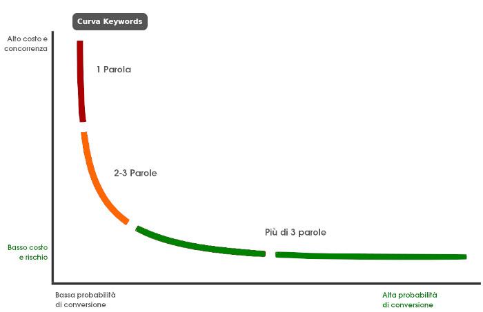 long tail keyword grafico